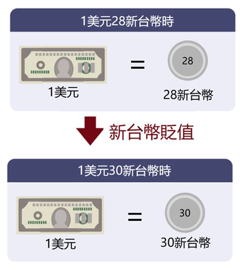 升值貶值意思|貨幣升值